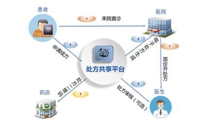 互联网医院再升级 微脉联合绍兴市中心医院推出“自助续方”服务，开启就医新体验
