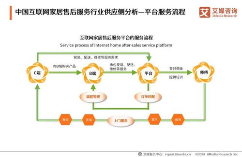 2024年中国互联网家居售后服务市场发展白皮书 数字化驱动服务升级